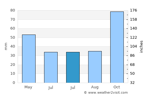 Tekkeköy average rain in July