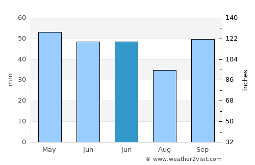 Tekkeköy average rain in June