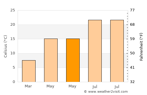 Tekkeköy average temperature in May