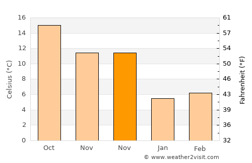 Tekkeköy average temperature in November