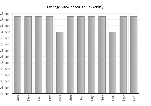 Tekkeköy average winspeed by month (mph)