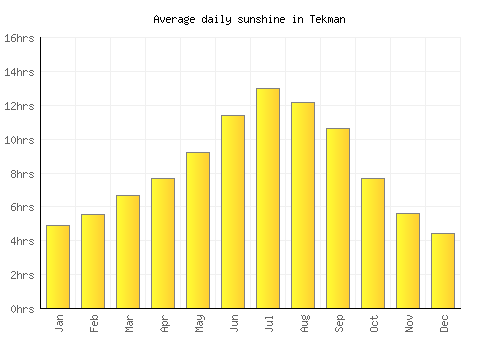 Tekman average daily sunshine chart