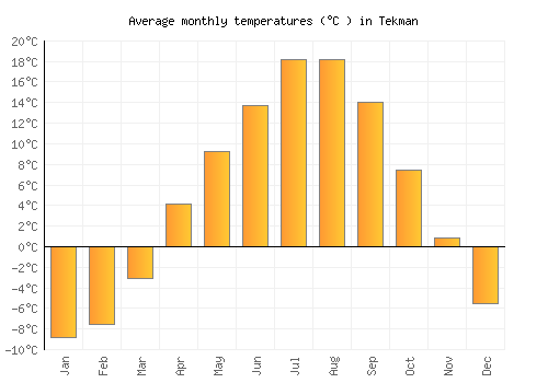 Tekman average temperature chart (Celsius)