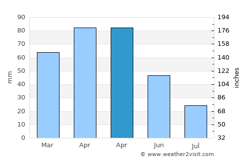 Tekman average rain in April