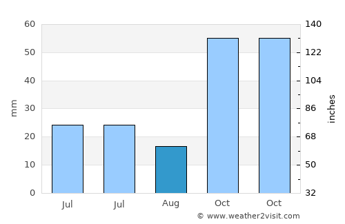 Tekman average rain in August