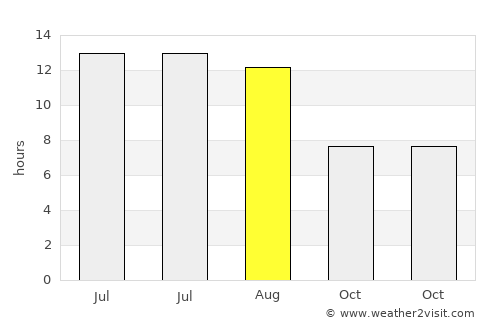 Tekman average rain in August
