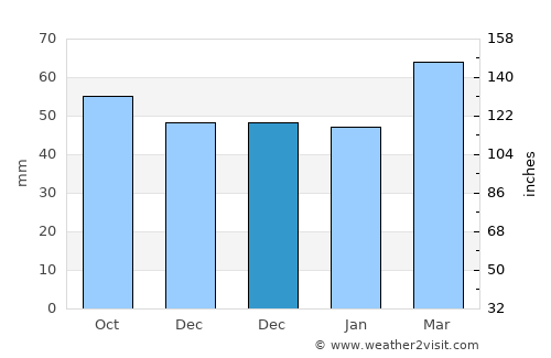 Tekman average rain in December