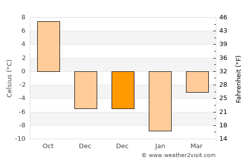 Tekman average temperature in December