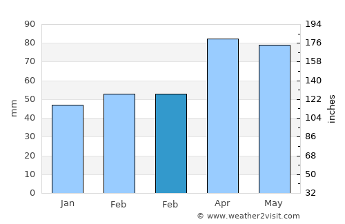 Tekman average rain in February