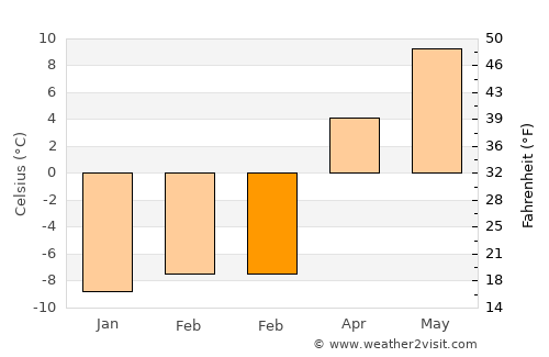 Tekman average temperature in February