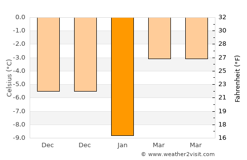 Tekman average temperature in January