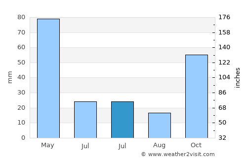 Tekman average rain in July