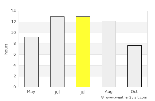 Tekman average rain in July