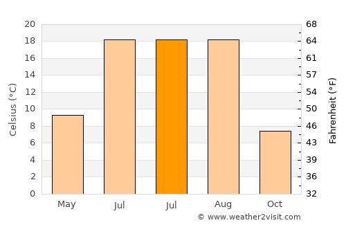 Tekman average temperature in July