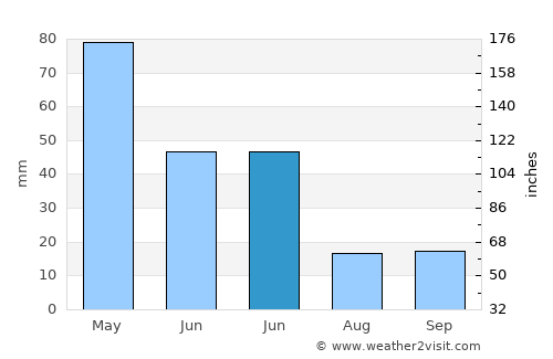 Tekman average rain in June
