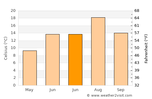 Tekman average temperature in June