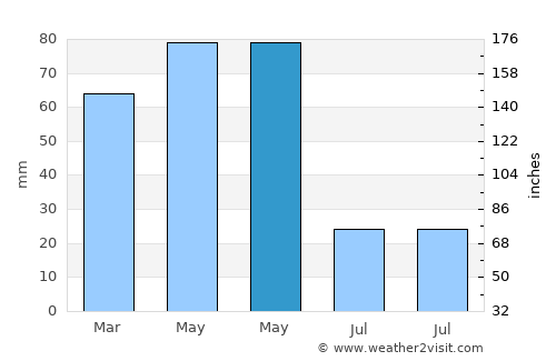 Tekman average rain in May