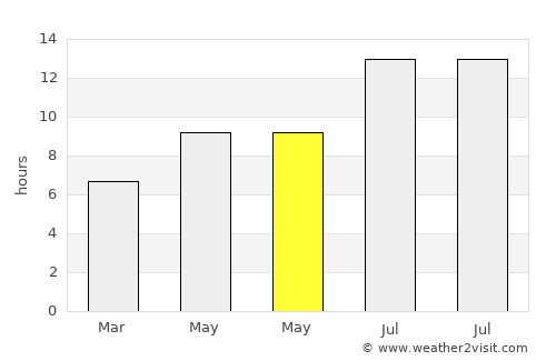 Tekman average rain in May
