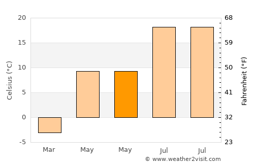 Tekman average temperature in May