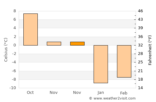 Tekman average temperature in November