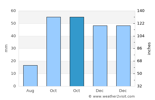 Tekman average rain in October