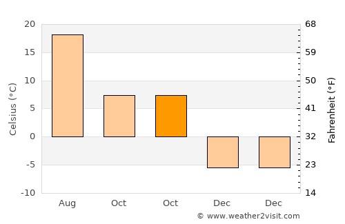 Tekman average temperature in October