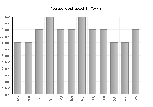 Tekman average winspeed by month (mph)