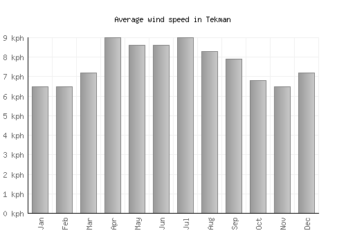 Tekman average winspeed by month (km/h)