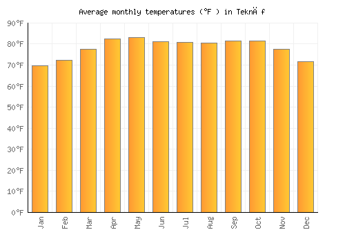 Teknāf average temperature chart (Fahrenheit)