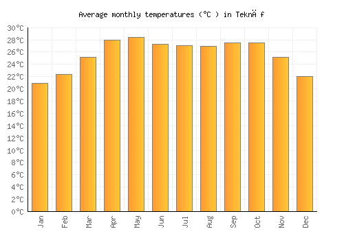 Teknāf average temperature chart (Celsius)