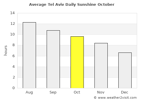 Tel Aviv average rain in October