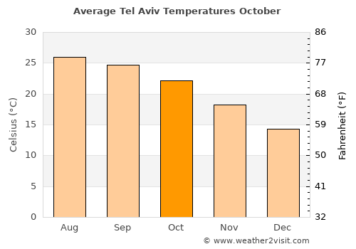 Tel Aviv average temperature in October