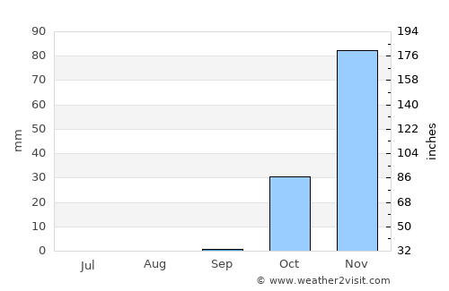 Tel Aviv average rain in September