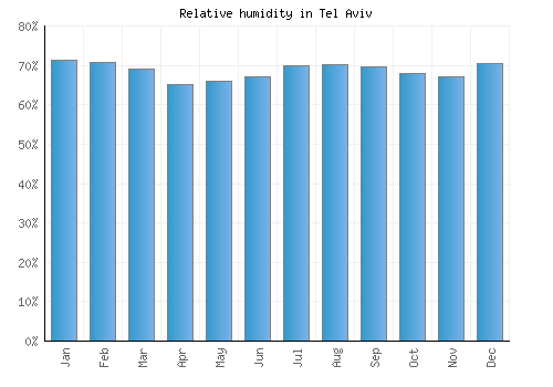 Tel Aviv relative humidity averages