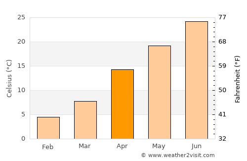 Tel’mankend average temperature in April
