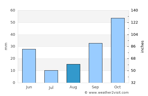 Tel’mankend average rain in August