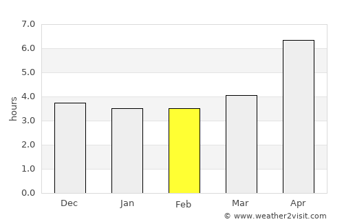 Tel’mankend average rain in February