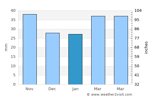 Tel’mankend average rain in January