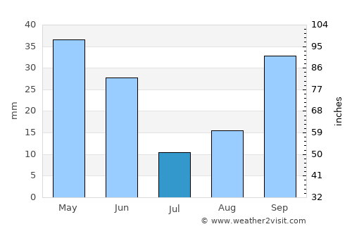 Tel’mankend average rain in July
