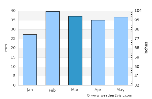Tel’mankend average rain in March