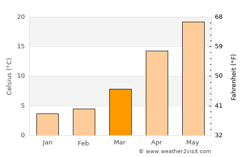 Tel’mankend average temperature in March