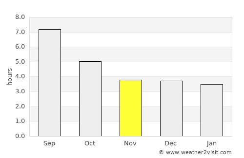 Tel’mankend average rain in November