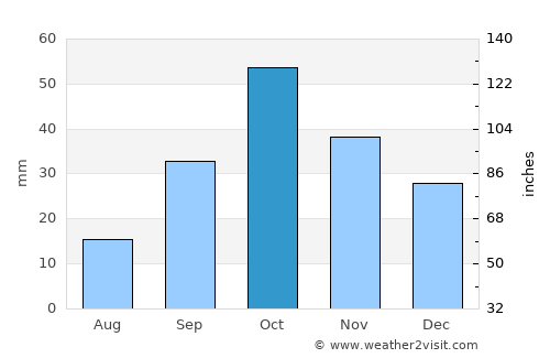 Tel’mankend average rain in October