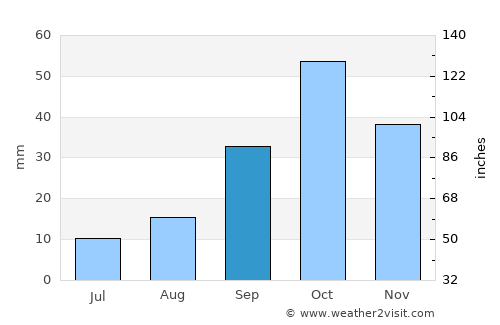 Tel’mankend average rain in September