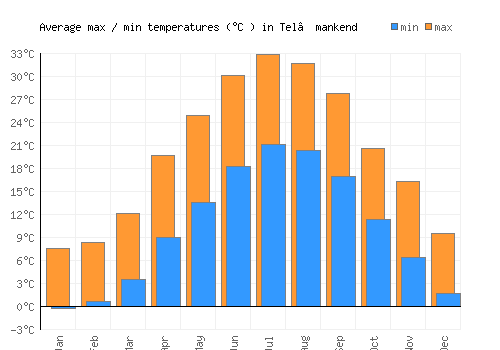 Tel’mankend average minimum / maximum temperatures (Celsius)