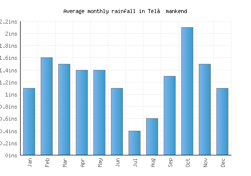 Tel’mankend monthly rainfall chart (inches)