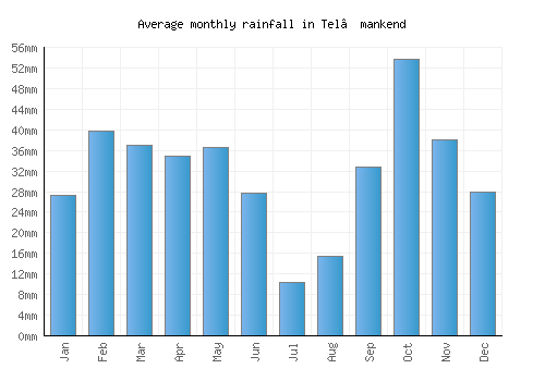 Tel’mankend monthly rainfall chart (mm)