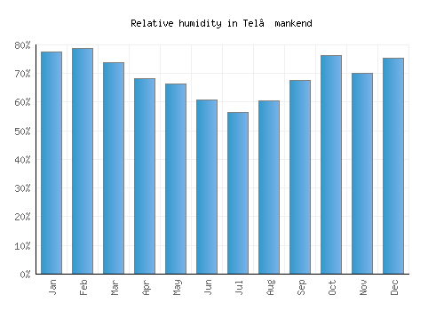 Tel’mankend relative humidity averages
