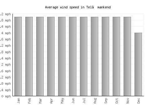 Tel’mankend average winspeed by month (mph)