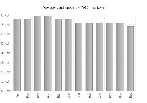 Tel’mankend average winspeed by month (km/h)